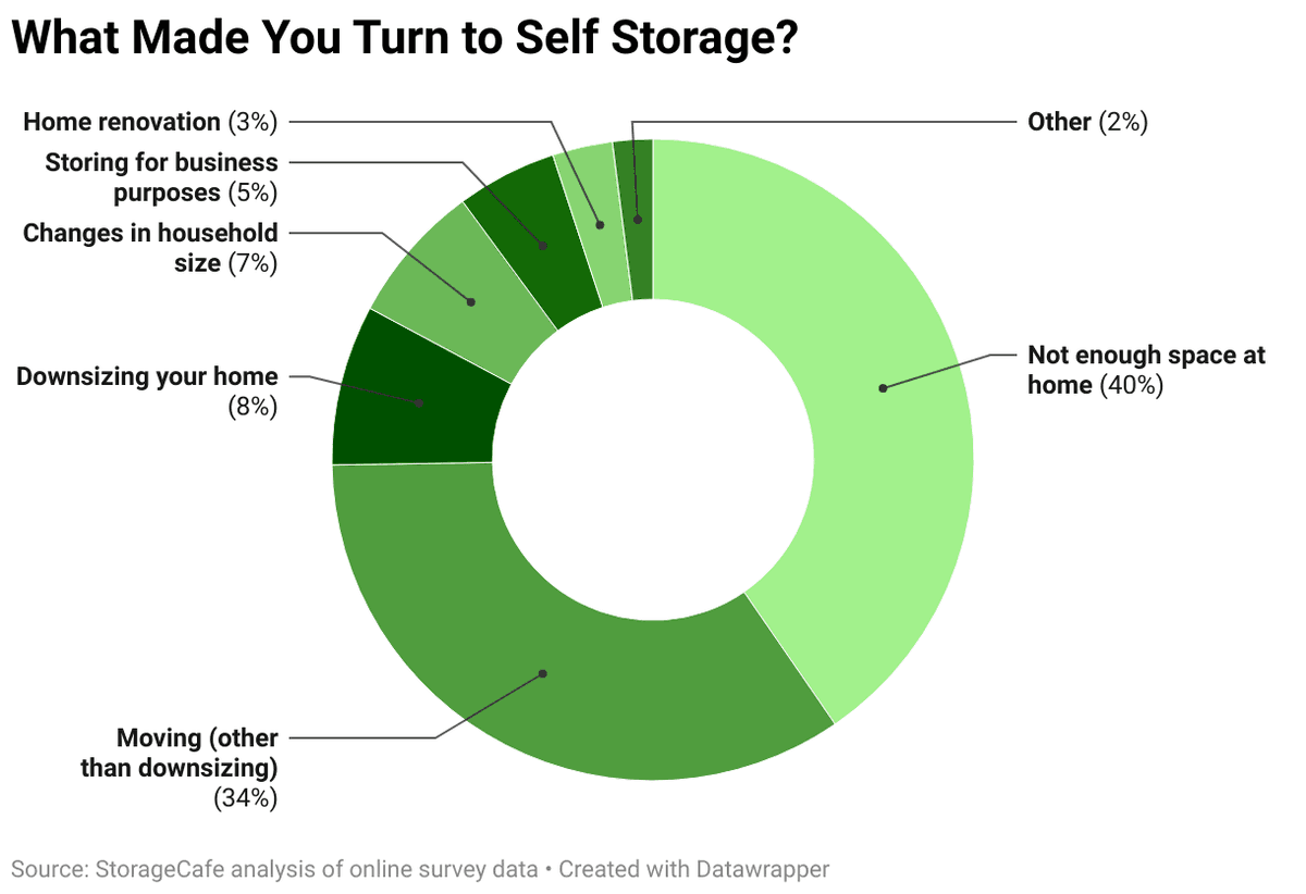 Self Storage Statistics